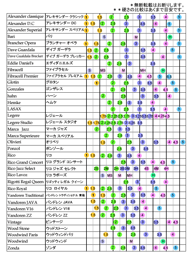 サックスリード硬さ比較表