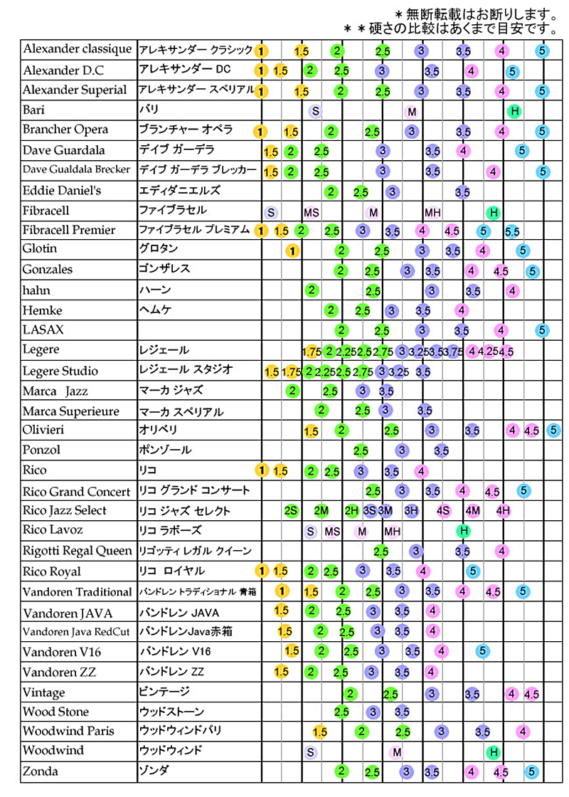 サックス専門店 イー楽器ドットコム / サックスリード硬さの比較表